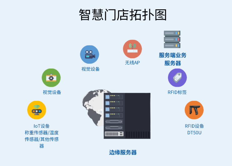 智慧門店拓?fù)鋱D.png 智慧門店拓?fù)鋱D.png